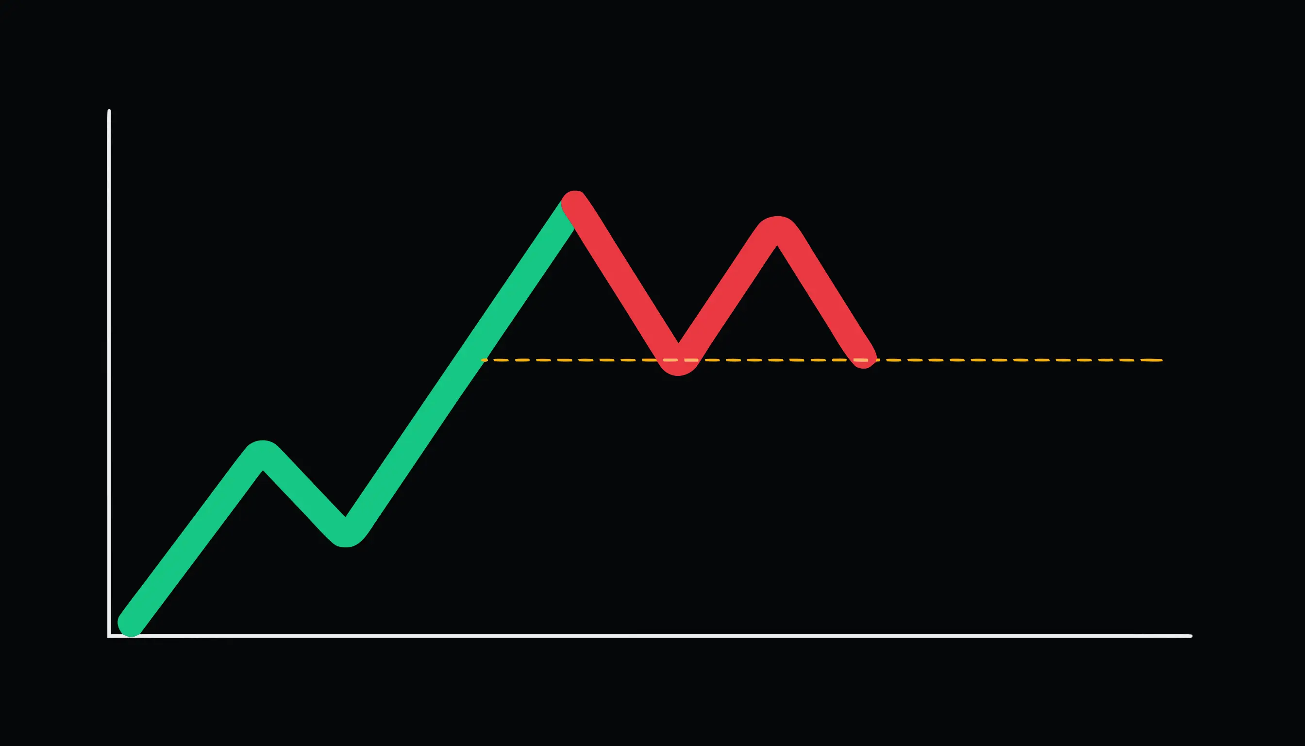 Double Top Pattern: How to Spot It and Trade It